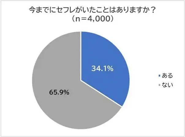 セフレがいたことがある女性の統計